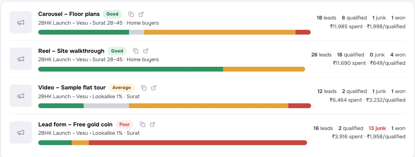 Lead quality by ad report with Good, Average and Poor ratings